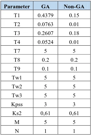 Tabel B.1 Hasil Penalaan Parameter PSS 