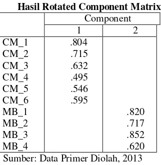 Tabel 1 Hasil Rotated Component Matrix 