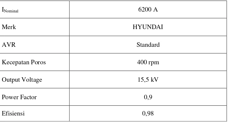 Tabel 3.5  Spesifikasi Pompa Pada PLTA Pumped Storage 