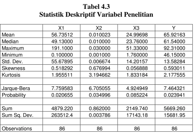 Tabel 4.3 Statistik Deskriptif Variabel Penelitian 