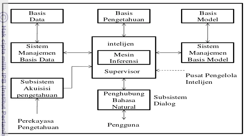 Gambar 19  Arsitektur Kesatuan SPK Intelijen (Teng et al. dalam Turban 1990) 