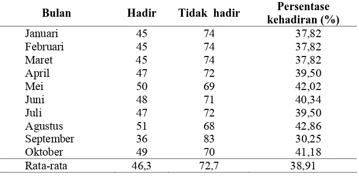 Tabel 1.  Tingkat kehadiran lansia di  Posyandu lansia Gantungan Makam Haji periode Januari - Oktober 2009  