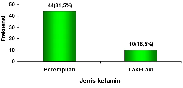 Gambar 4. Distribusi responden menurut jenis kelamin  
