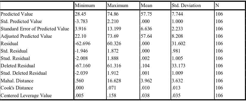 Tabel 4.5 : Uji Kualtitas Data (Uji Outlier) 