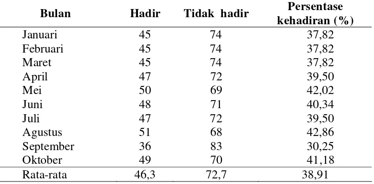Tabel 1.  Tingkat kehadiran lansia di  Posyandu lansia Gantungan Makam Haji periode Januari - Oktober 2009 