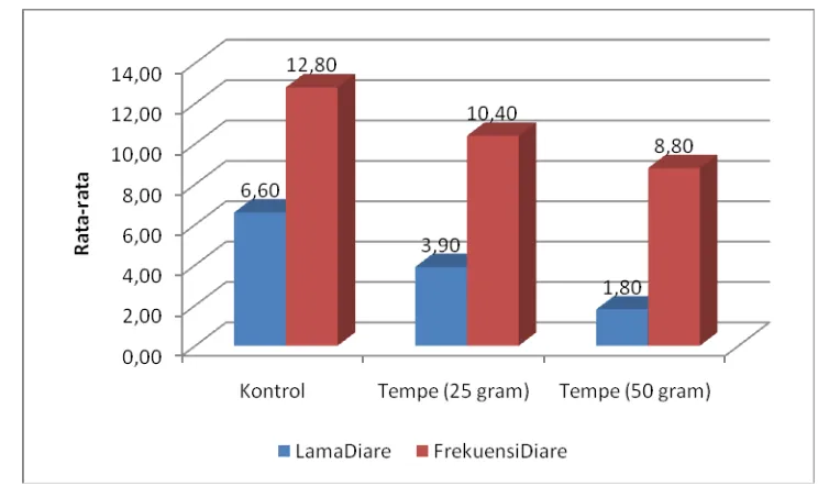 Gambar 7 Perbandingan rata-rata lama diare dan frekuensi BAB 