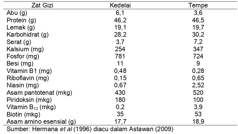 Tabel 1 Komposisi zat gizi kedelai dan tempe dalam 100 gram bahan kering 