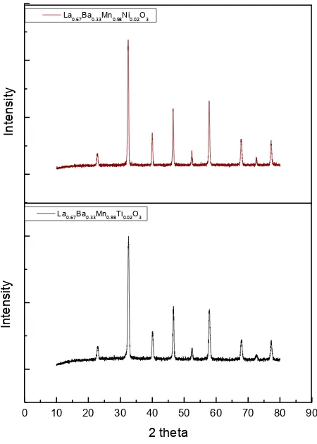 Fig.  1.  XRD pattern of La 0.67Ba0.33Mn0.98TM0.02O3 (TM= Ti and Ni) samples  