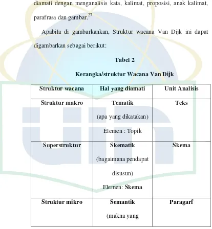 Tabel 2 Kerangka/struktur Wacana Van Dijk 