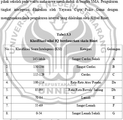 Tabel 3.3 Klasifikasi nilai IQ berdasarkan skala Binet 