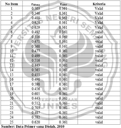 Tabel 3.4. Uji Validitas Instrumen Minat Menjadi Guru 