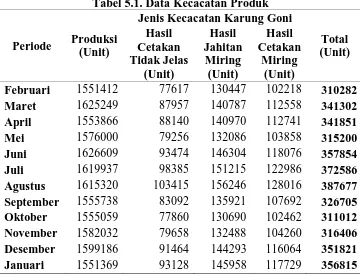 Tabel 5.1. Data Kecacatan Produk Jenis Kecacatan Karung Goni 