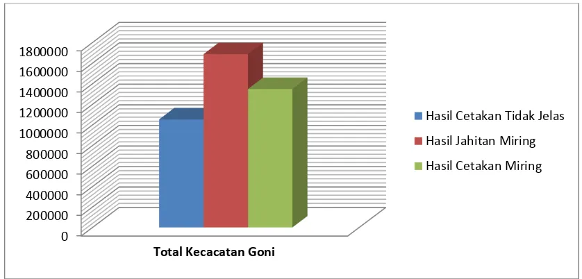 Gambar 5.1. Histogram Jenis Kecacatan Karung Goni  