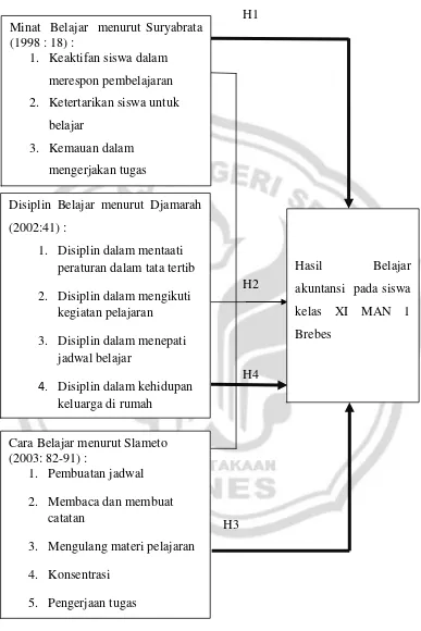 Gambar1. Kerangka Berpikir  