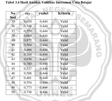 Tabel 3.4 Hasil Analisis Validitas Instrumen Cara Belajar 