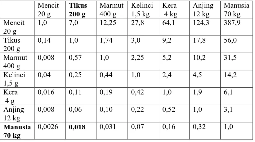 Tabel Konversi perhitungan dosis antar jenis hewan 