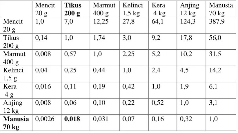 Tabel Konversi perhitungan dosis antar jenis hewan 