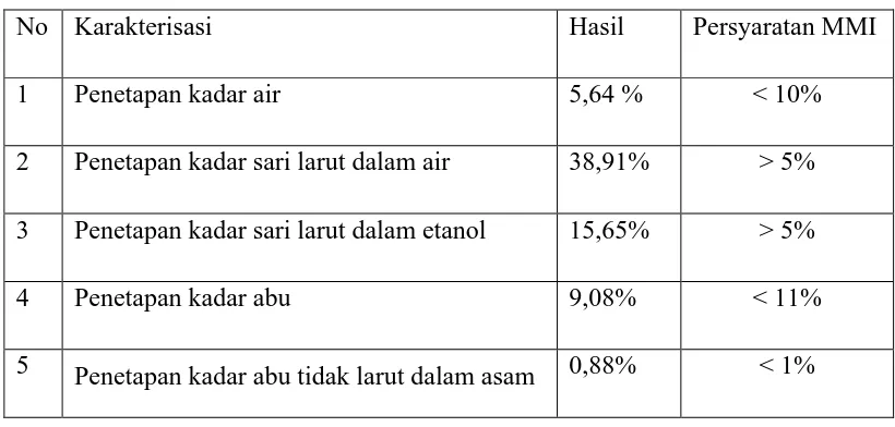 Tabel 4.1. Hasil karakterisasi serbuk simplisia daun kelor 