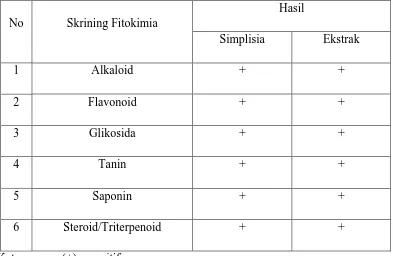 Tabel 4.2 Hasil Skrining Fitokimia Serbuk Simplisia dan Ekstrak Etanol Daun Kelor 