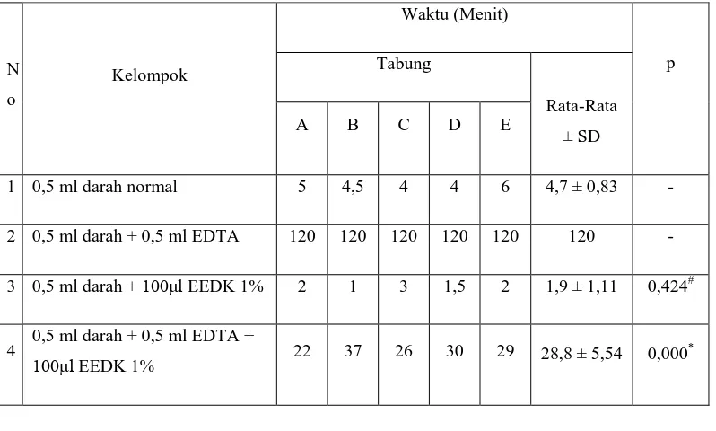 Tabel 4.3 Waktu pembekuan darah tikus secara in vitro 