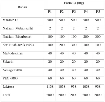 Tabel 3.1 Formula granul effervescent 