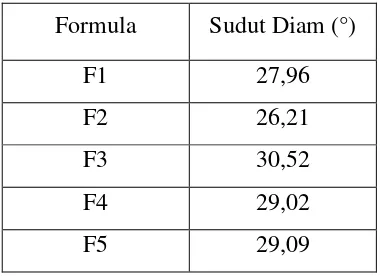Tabel 4.1 Hasil uji sudut diam dari lima formula 