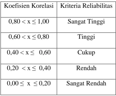 Tabel 3.7 Klasifikasi Indeks Daya Pembeda 
