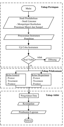 Gambar 3.1 Flowchart Penelitian 