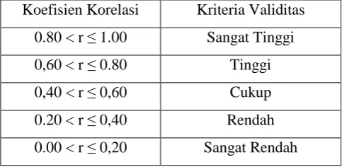Tabel 3.5 Kriteria Validitas Soal 