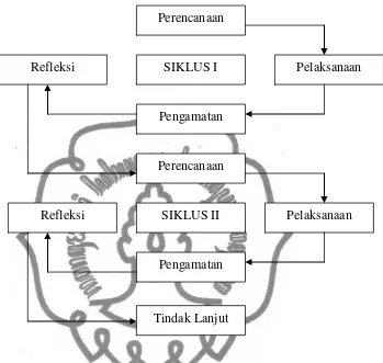 Gambar 2: Bagan siklus penelitian tindakan kelas (Suharsimi Arikunto,  