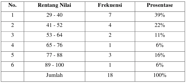 Tabel 1. Frekuensi Data Nilai Tes Awal Sebelum Tindakan 