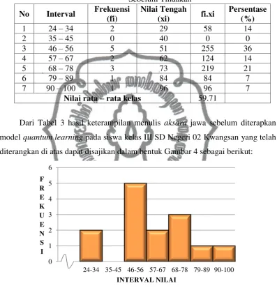 Tabel 3. Distribusi Frekuensi Data Nilai Keterampilan Menulis Aksara Jawa Sebelum Tindakan 