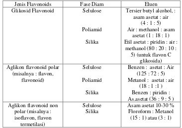 Tabel 1 .Kromatografi Lapis Tipis (Mursyidi, 1989). 