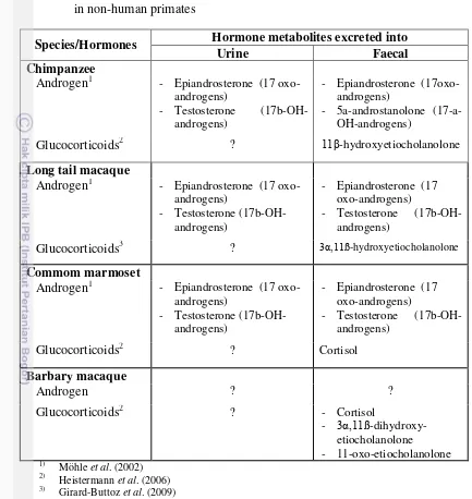 Table 1 Major urinary and faecal metabolites of androgen and glucocorticoids 