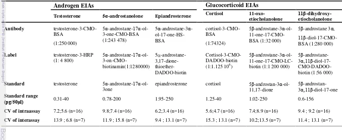 Tabel 3  Characteristics of the three different androgen and glucocorticoid EIAs, which were used to examine fecal androgen and glucocorticoid metabolites 