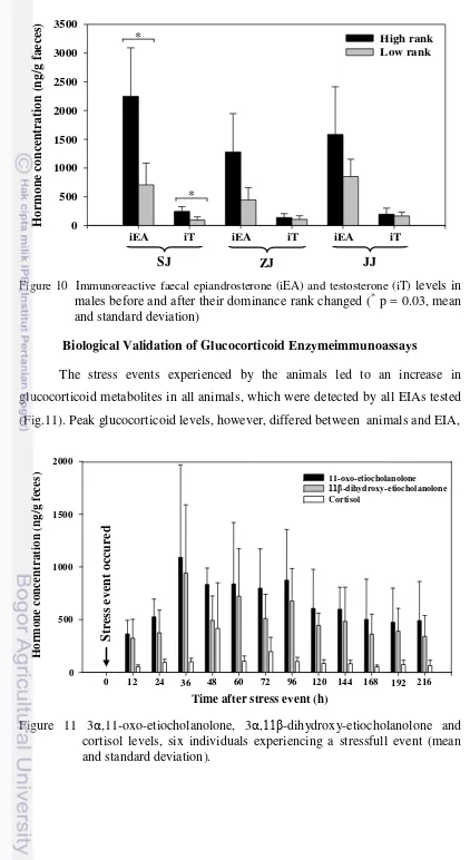 Figure 10  Immunoreactive faecal epiandrosterone (iEA) and testosterone (iT) levels in 