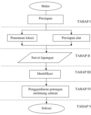 Gambar 3.1. Bagan alur penelitian 