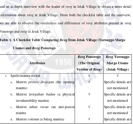 Table 1. A Checklist Table Comparing Reog from Jetak Village (Turonggo Margo 