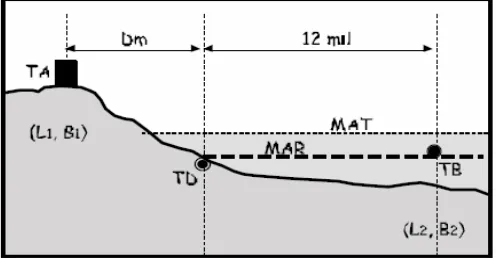 Gambar 1. Profil dari posisi titik-titik Acuan, Dasar dan Batas 