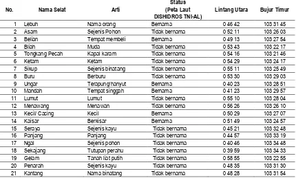 Tabel 1. Daftar Selat di sekitar Pulau Kundur (Hasil survei 2009) Status 