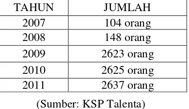 Tabel 1. Perkembangan Anggota KSP Talenta 