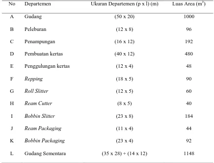 Tabel 5.1. Data Departemen dan Ukurannya 