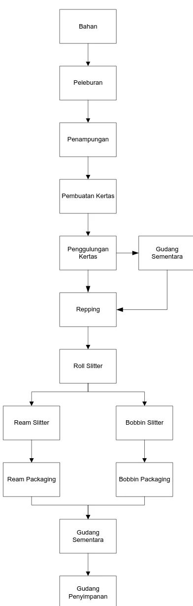 Gambar 5.1. . Blok Diagram Urutan Proses Pembuatan Kertas Rokok 