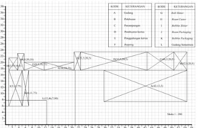 Tabel 5.4. Jarak Antar Departemen Produksi (dij) (meter)