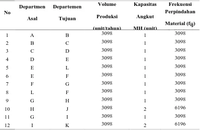 Tabel 5.5. Frekuensi Perpindahan Material Antar Departemen per Tahun 