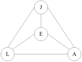 grafik. Penempatan departemen E tidak memotong segitiga L-A-J seperti ditunjukan 