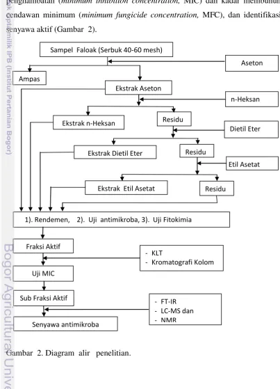 Gambar  2. Diagram  alir   penelitian. 