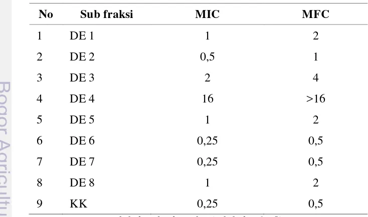Tabel 7.  MIC dan MFC sub fraksi  dietil eter biji faloak terhadap cendawan C. 