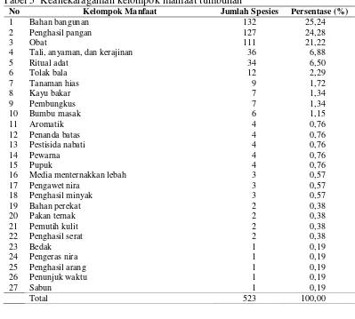 Tabel 5  Keanekaragaman kelompok manfaat tumbuhan 
