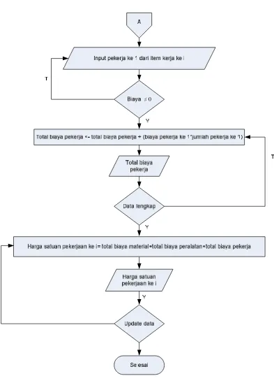 Gambar 3.4 Flowchart Proses Perhitungan Harga Satuan Pekerjaan (lanjutan) 